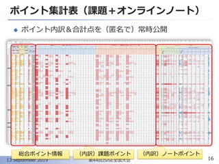 第44回JSiSE全国大会
ポイント集計表（課題＋オンラインノート）
◆ ポイント内訳＆合計点を（匿名で）常時公開
1613 September 2019
総合ポイント情報 （内訳）課題ポイント （内訳）ノートポイント
 