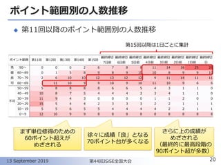 ポイント範囲別の人数推移
◆ 第11回以降のポイント範囲別の人数推移
20第44回JSiSE全国大会13 September 2019
第11回 第12回 第13回 第14回 第15回
最終締切
7日前
最終締切
6日前
最終締切
5日前
最終締切
4日前
最終締切
3日前
最終締切
2日前
最終締切
1日前
最終締切
日
秀 90～ 0 0 0 2 6 7 8 8 11 14 16 25 26
優 80～89 0 1 5 8 9 8 9 10 10 8 9 9 10
良 70～79 2 6 10 10 12 13 12 12 9 11 14 11 11
可 60～69 3 11 10 9 9 10 9 10 11 10 9 6 6
50～59 5 8 8 8 8 6 6 5 4 3 1 1 0
40～49 10 8 7 5 4 4 4 3 3 4 1 1 0
30～39 11 9 4 3 0 0 0 0 1 1 2 0 0
20～29 15 5 4 4 2 3 3 3 2 2 1 1 1
10～19 5 5 6 5 5 4 4 4 4 2 2 1 1
0～9 12 10 9 9 8 8 8 8 8 8 8 8 8
ポイント範囲
不可
第15回以降は1日ごとに集計
まず単位修得のための
60ポイント超えが
めざされる
徐々に成績「良」となる
70ポイント台が多くなる
さらに上の成績が
めざされる
（最終的に最高段階の
90ポイント超が多数）
 