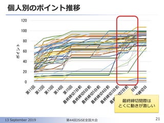 個人別のポイント推移
21第44回JSiSE全国大会13 September 2019
最終締切間際は
とくに動きが激しい
 