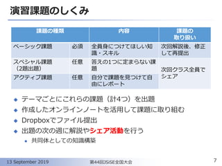 演習課題のしくみ
課題の種類 内容 課題の
取り扱い
ベーシック課題 必須 全員身につけてほしい知
識・スキル
次回解説後、修正
して再提出
スペシャル課題
（2題出題）
任意 答えの1つに定まらない課
題 次回クラス全員で
シェアアクティブ課題 任意 自分で課題を見つけて自
由にレポート
713 September 2019
◆ テーマごとにこれらの課題（計4つ）を出題
◆ 作成したオンラインノートを活用して課題に取り組む
◆ Dropboxでファイル提出
◆ 出題の次の週に解説やシェア活動を行う
⚫ 共同体としての知識構築
第44回JSiSE全国大会
 