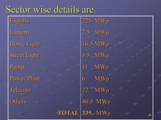 24
Sector wise details are.
Exports
Lantern
Home Light
Street Light
Pump
Power Plant
Telecom
Others
TOTAL
225 MWp
7.5 MWp
16.5 MWp
5.5 MWp
11 MWp
6 MWp
22 MWp
40.5 MWp
335 MWp
 