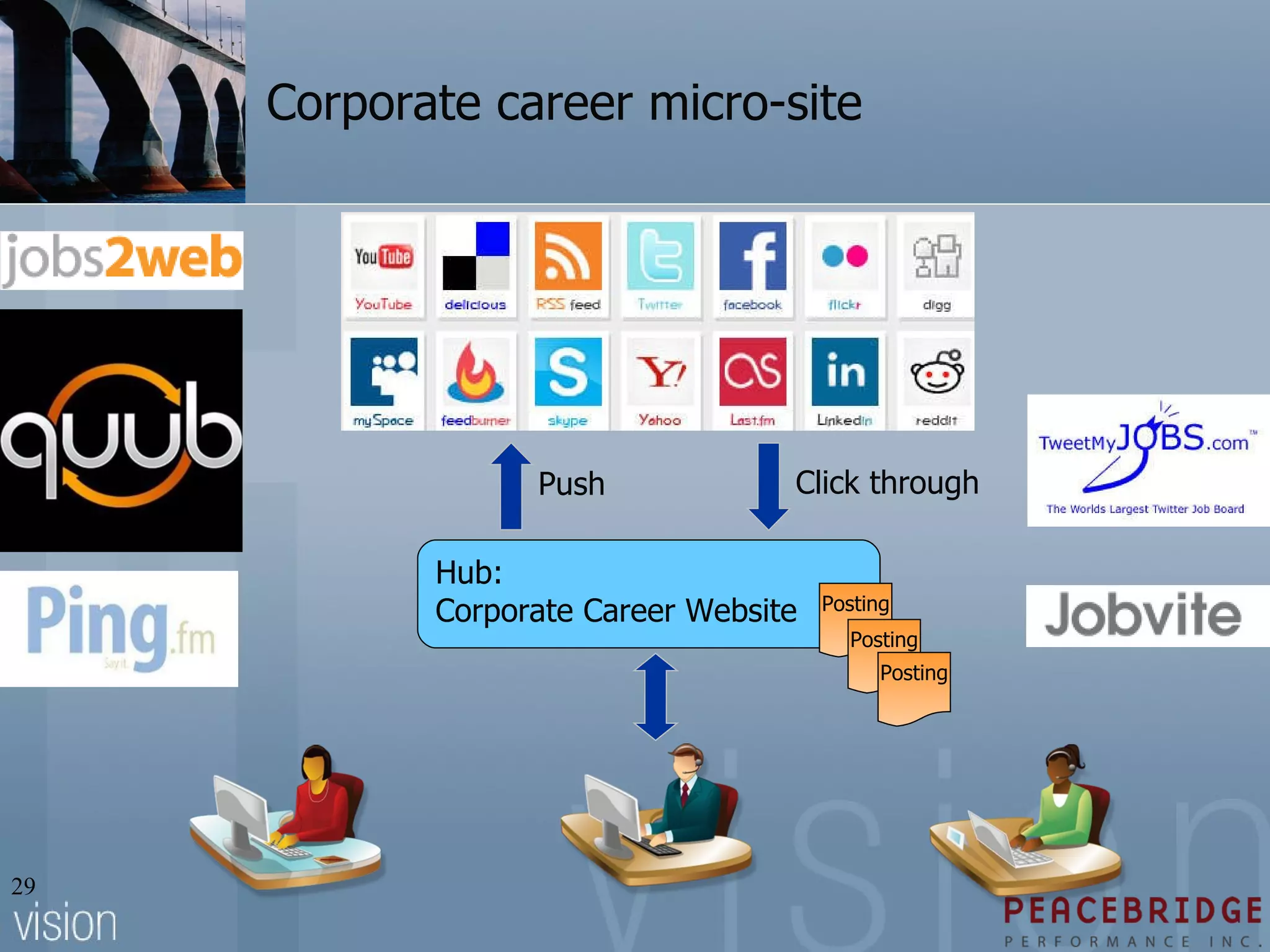 Corporate career micro-site Hub:  Corporate Career Website Posting Posting Posting Push Click through 