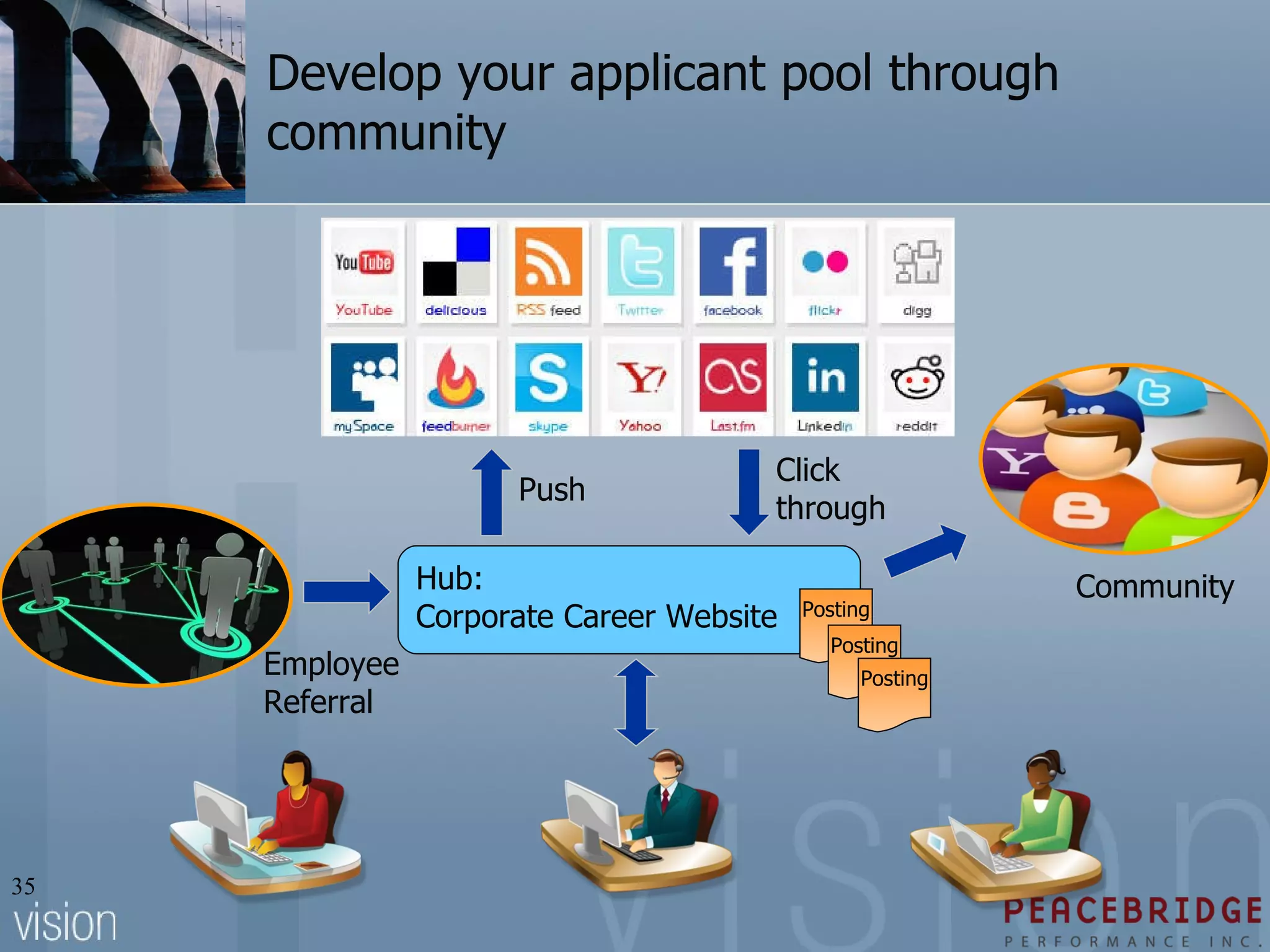 Develop your applicant pool through community Hub:  Corporate Career Website Posting Posting Posting Push Click through Community Employee Referral 