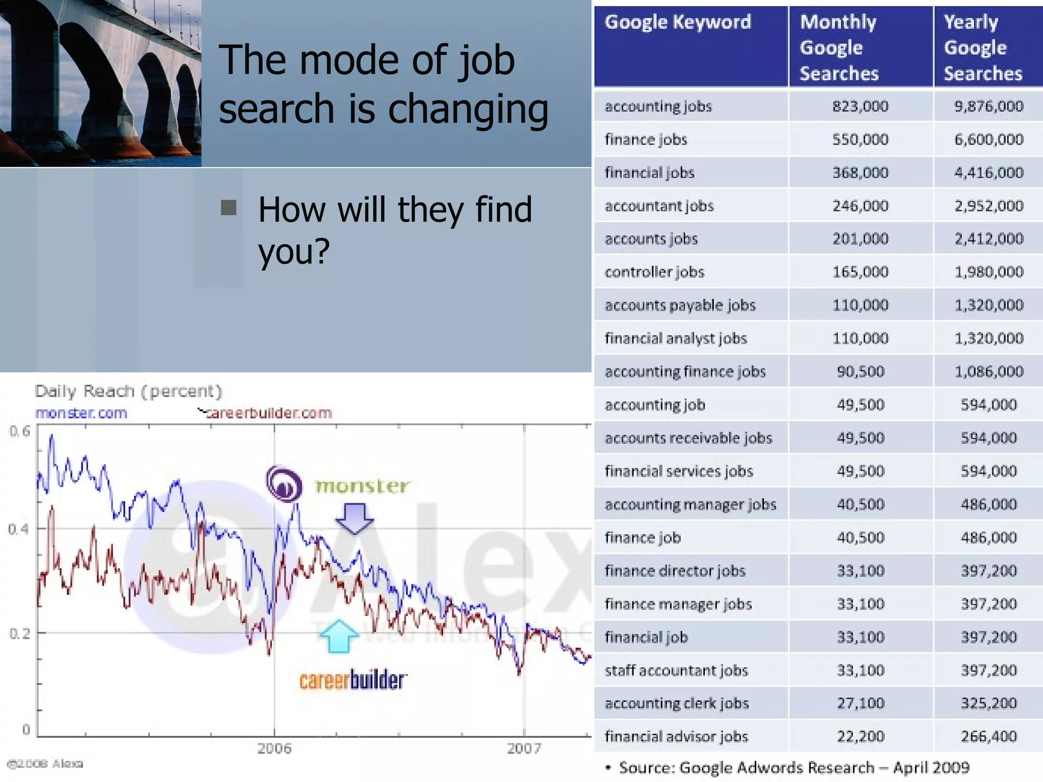 The mode of job search is changing How will they find you? 