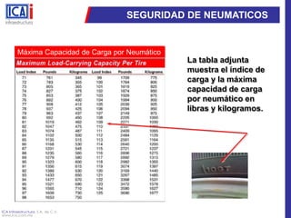SEGURIDAD DE NEUMATICOSMáxima Capacidad de Carga por NeumáticoLa tabla adjunta muestra el índice de carga y la máxima capacidad de carga por neumático en libras y kilogramos.