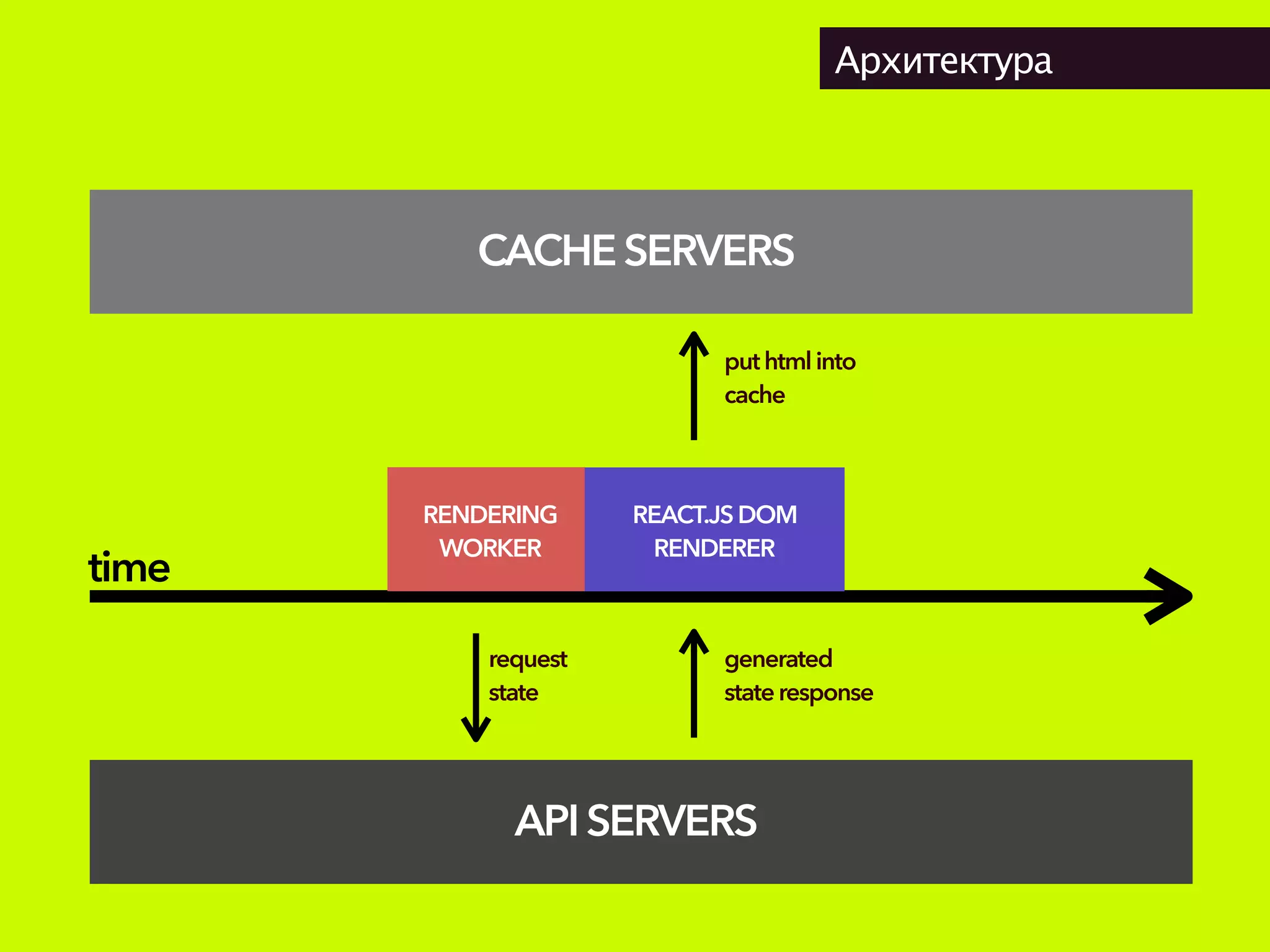 Архитектура
APISERVERS
request
state
generated
stateresponse
RENDERING
WORKER
REACT.JSDOM
RENDERER
put htmlinto
cache
CACHESERVERS
time
 