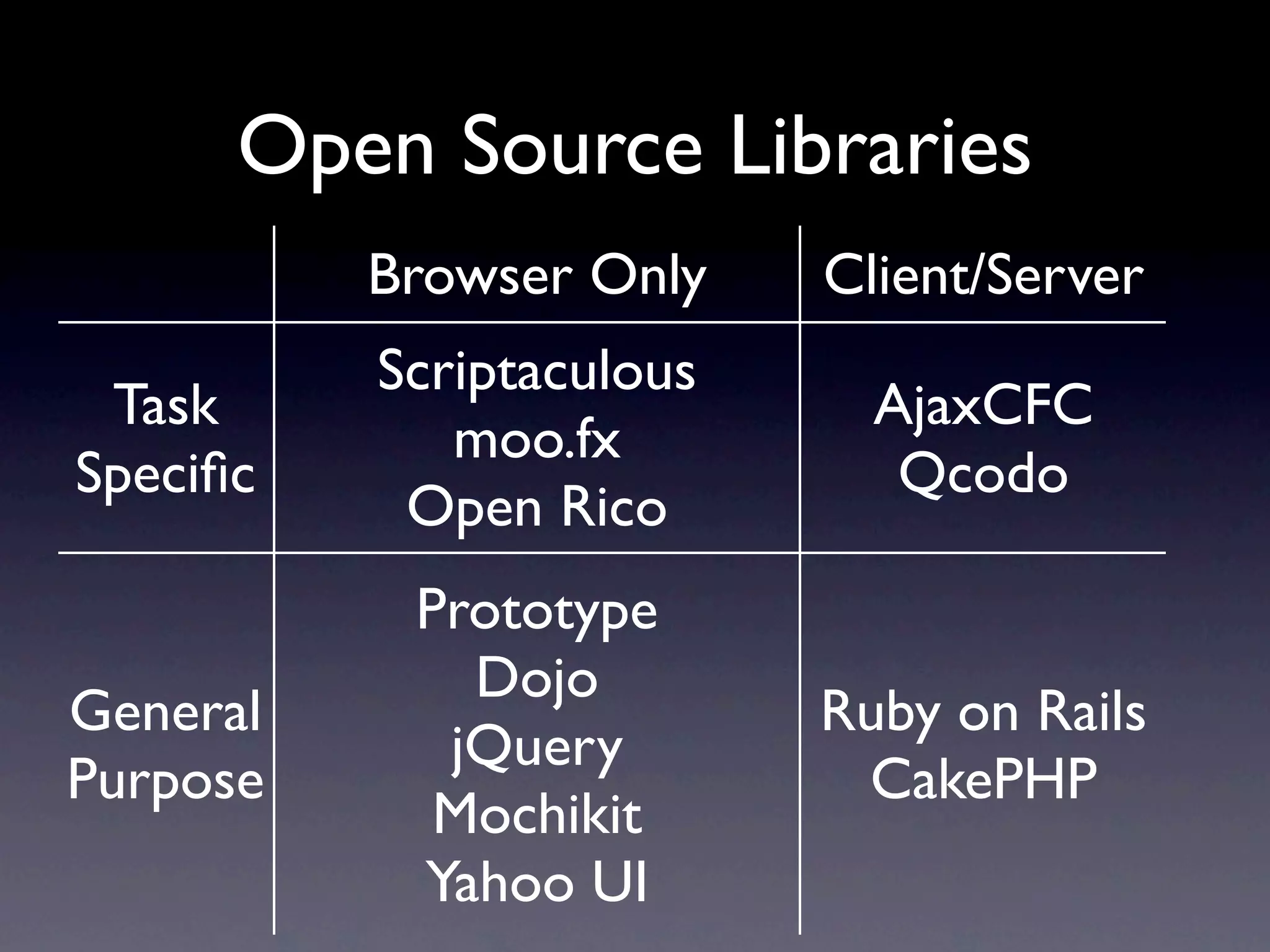 Open Source Libraries Browser Only Client/Server Scriptaculous Task AjaxCFC moo.fx Speciﬁc Qcodo Open Rico Prototype Dojo General Ruby on Rails jQuery Purpose CakePHP Mochikit Yahoo UI 