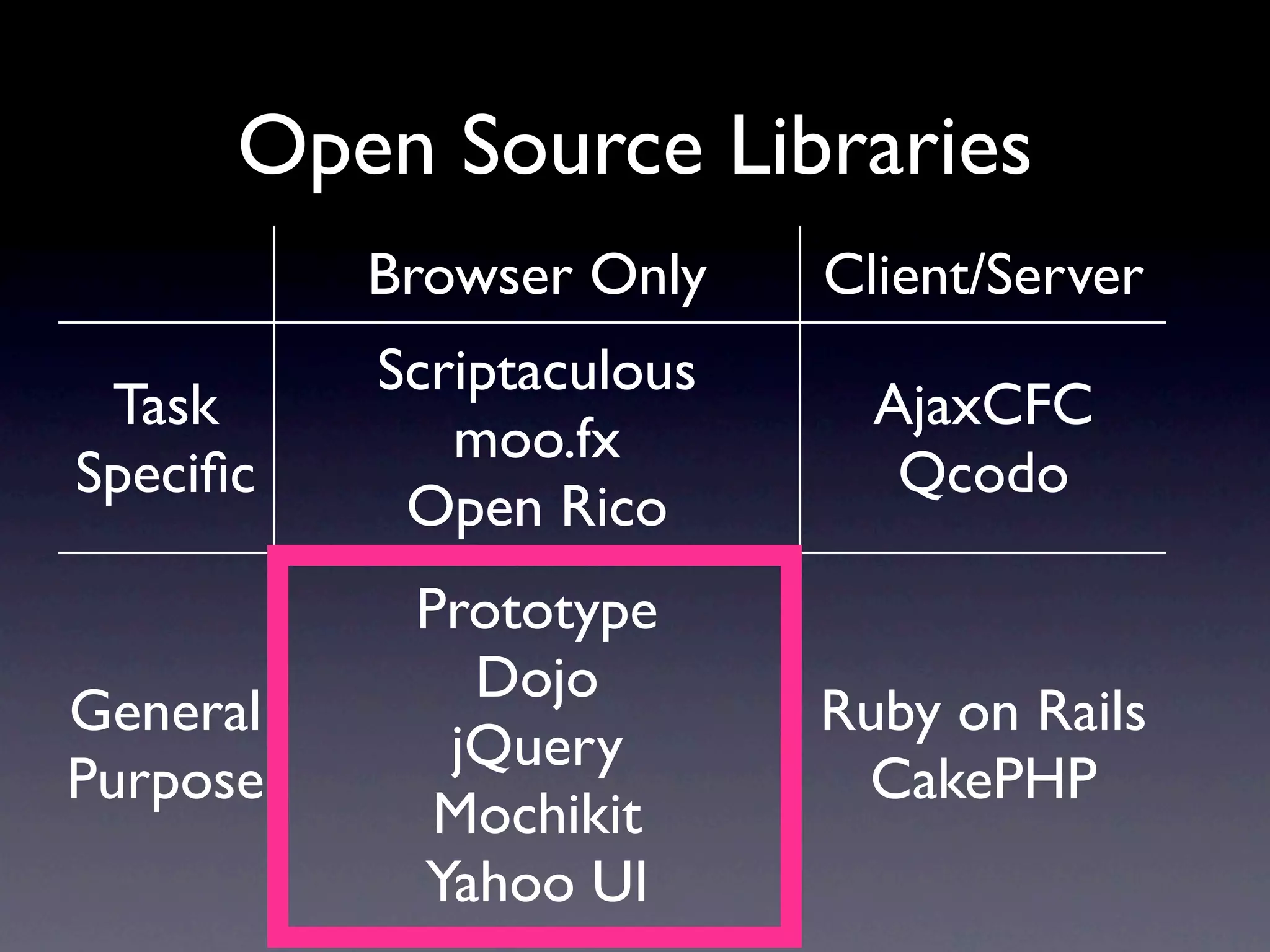 Open Source Libraries Browser Only Client/Server Scriptaculous Task AjaxCFC moo.fx Speciﬁc Qcodo Open Rico Prototype Dojo General Ruby on Rails jQuery Purpose CakePHP Mochikit Yahoo UI 