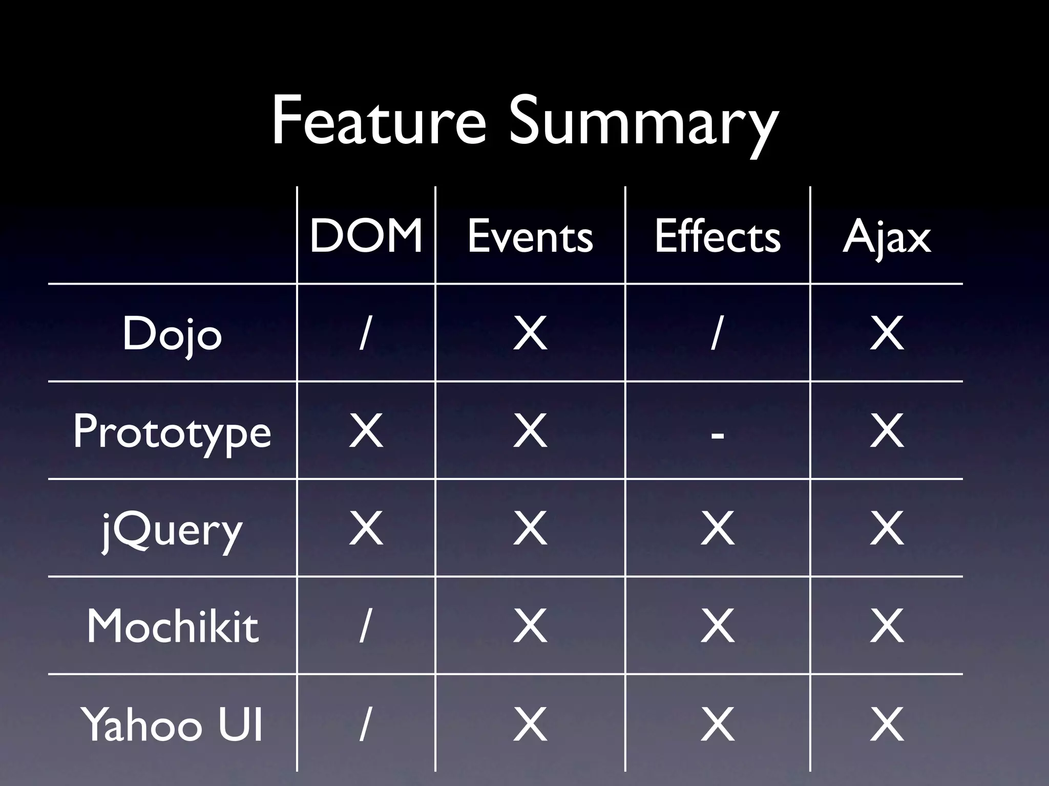 Feature Summary DOM Events Effects Ajax Dojo / X / X Prototype X X - X jQuery X X X X Mochikit / X X X Yahoo UI / X X X 