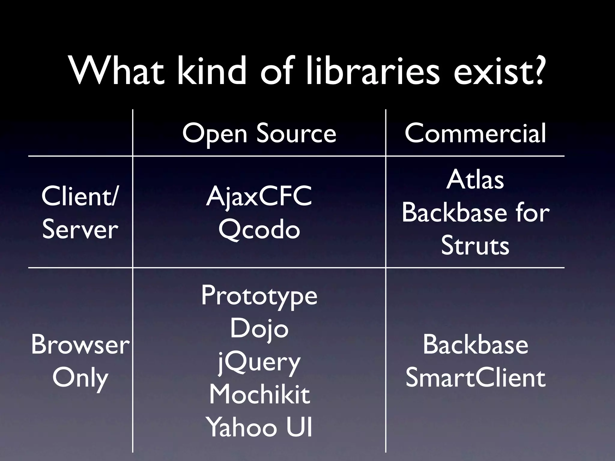 What kind of libraries exist? Open Source Commercial Atlas Client/ AjaxCFC Backbase for Server Qcodo Struts Prototype Dojo Browser Backbase jQuery Only SmartClient Mochikit Yahoo UI 