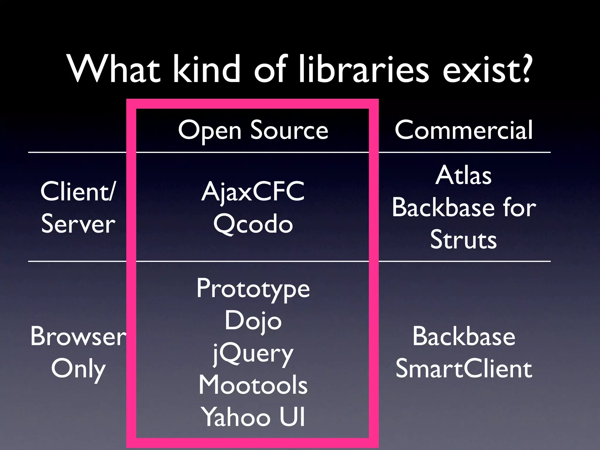 What kind of libraries exist?
          Open Source   Commercial
                           Atlas
Client/    AjaxCFC
                        Backbase for
Server      Qcodo
                           Struts
           Prototype
             Dojo
Browser                  Backbase
            jQuery
 Only                   SmartClient
           Mootools
           Yahoo UI
 