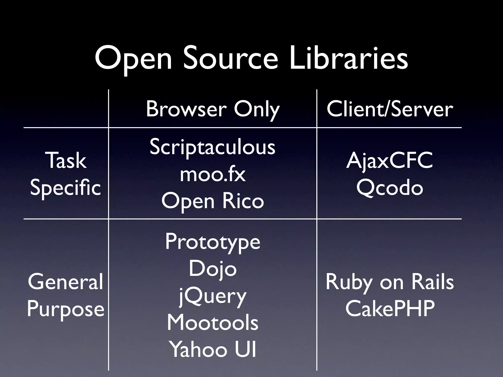 Open Source Libraries
          Browser Only    Client/Server
          Scriptaculous
 Task                       AjaxCFC
             moo.fx
Speciﬁc                      Qcodo
           Open Rico
           Prototype
             Dojo
General                   Ruby on Rails
            jQuery
Purpose                    CakePHP
           Mootools
           Yahoo UI
 