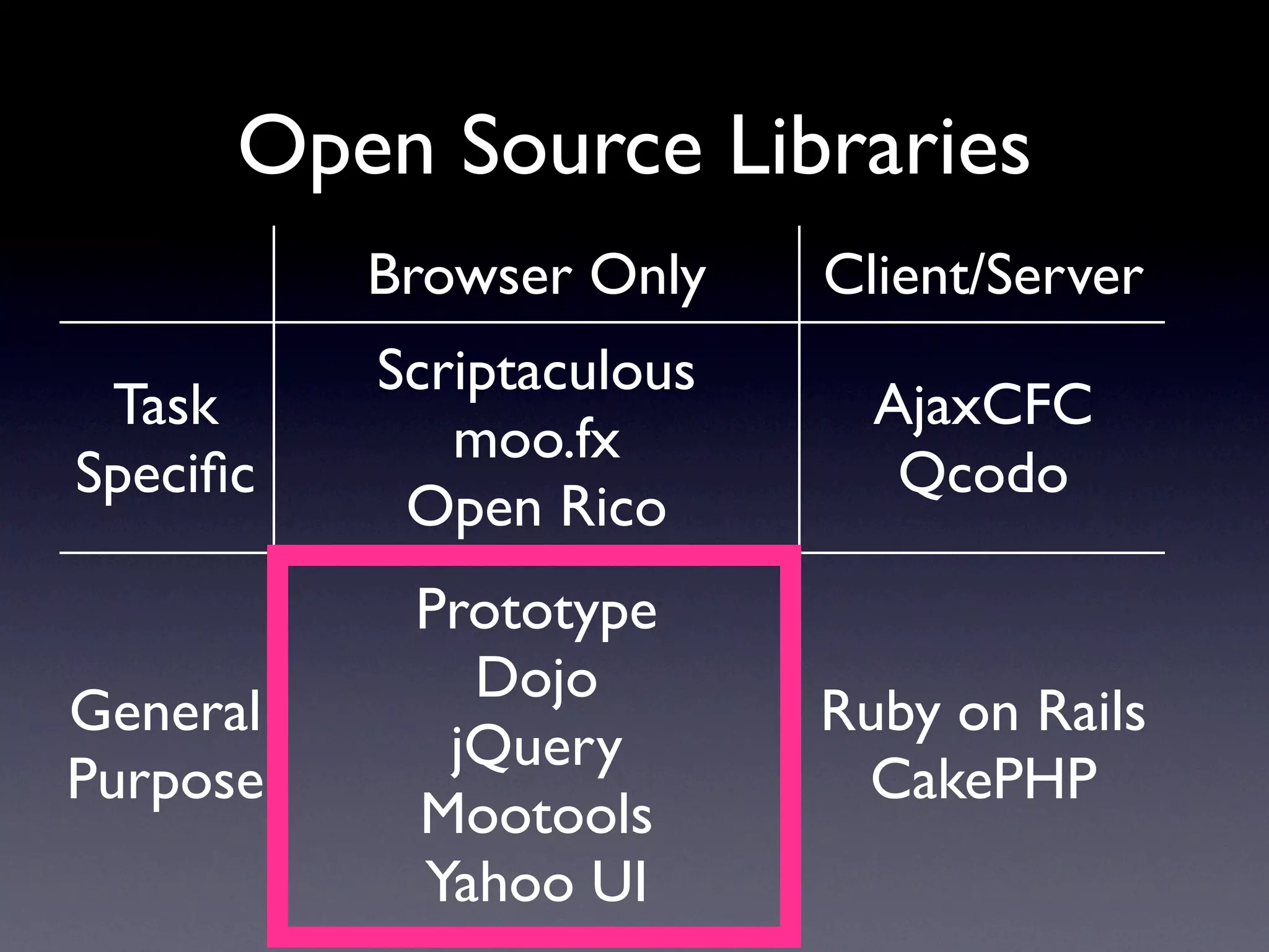 Open Source Libraries
          Browser Only    Client/Server
          Scriptaculous
 Task                       AjaxCFC
             moo.fx
Speciﬁc                      Qcodo
           Open Rico
           Prototype
             Dojo
General                   Ruby on Rails
            jQuery
Purpose                    CakePHP
           Mootools
           Yahoo UI
 