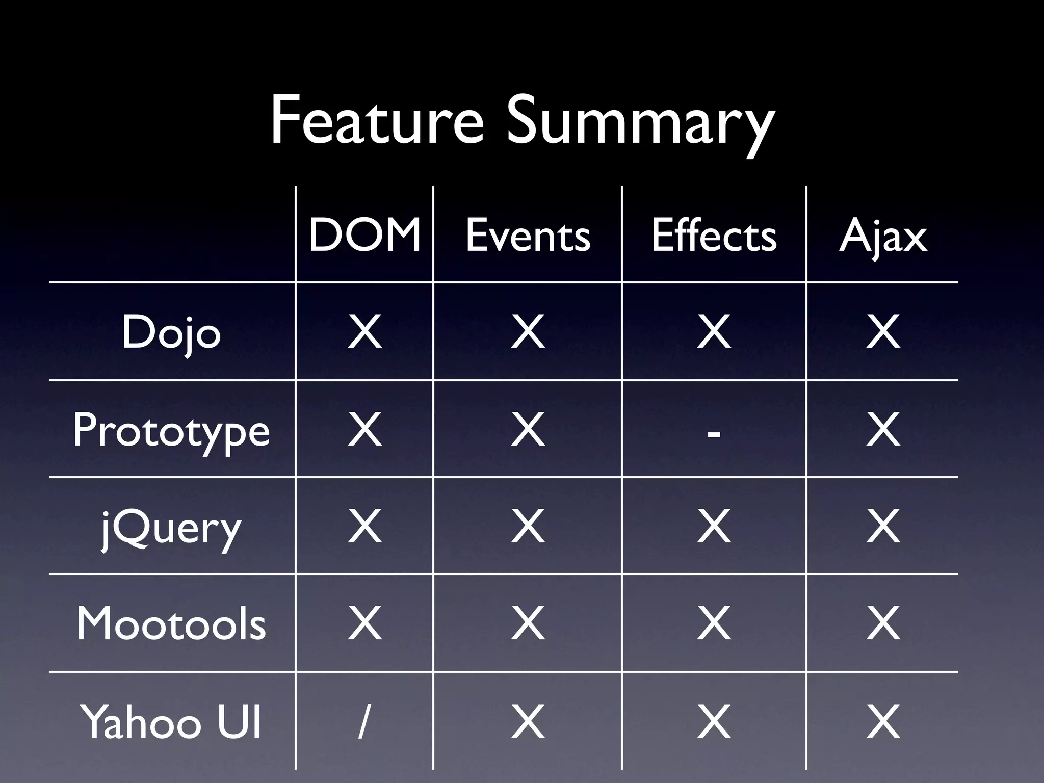Feature Summary
            DOM Events   Effects   Ajax
  Dojo       X     X       X        X

Prototype    X     X        -       X
 jQuery      X     X       X        X
Mootools     X     X       X        X

Yahoo UI     /     X       X        X
 
