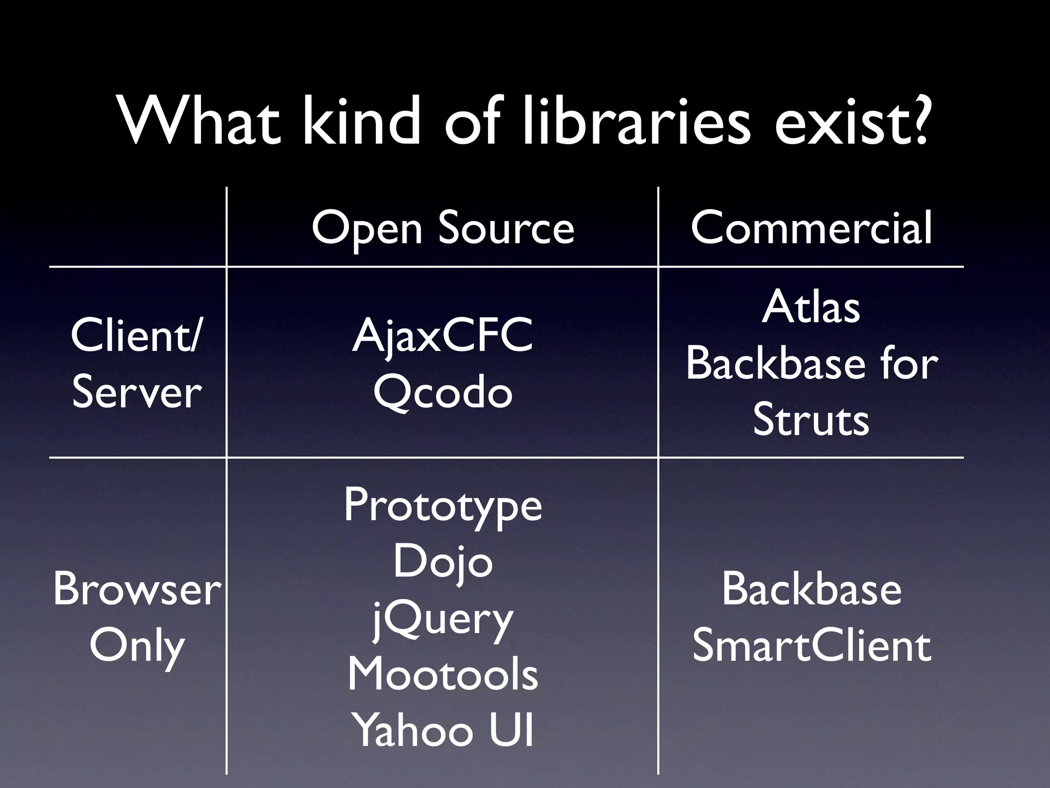 What kind of libraries exist?
          Open Source   Commercial
                           Atlas
Client/    AjaxCFC
                        Backbase for
Server      Qcodo
                           Struts
           Prototype
             Dojo
Browser                  Backbase
            jQuery
 Only                   SmartClient
           Mootools
           Yahoo UI
 