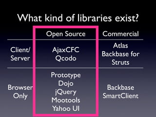 What kind of libraries exist?
          Open Source   Commercial
                           Atlas
Client/    AjaxCFC
                        Backbase for
Server      Qcodo
                           Struts
           Prototype
             Dojo
Browser                  Backbase
            jQuery
 Only                   SmartClient
           Mootools
           Yahoo UI
 