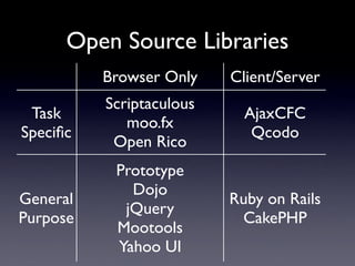 Open Source Libraries
          Browser Only    Client/Server
          Scriptaculous
 Task                       AjaxCFC
             moo.fx
Speciﬁc                      Qcodo
           Open Rico
           Prototype
             Dojo
General                   Ruby on Rails
            jQuery
Purpose                    CakePHP
           Mootools
           Yahoo UI
 