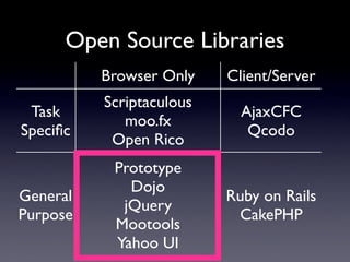 Open Source Libraries
          Browser Only    Client/Server
          Scriptaculous
 Task                       AjaxCFC
             moo.fx
Speciﬁc                      Qcodo
           Open Rico
           Prototype
             Dojo
General                   Ruby on Rails
            jQuery
Purpose                    CakePHP
           Mootools
           Yahoo UI
 