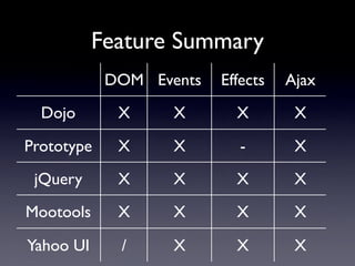 Feature Summary
            DOM Events   Effects   Ajax
  Dojo       X     X       X        X

Prototype    X     X        -       X
 jQuery      X     X       X        X
Mootools     X     X       X        X

Yahoo UI     /     X       X        X
 