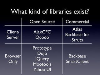 What kind of libraries exist?
          Open Source   Commercial
                           Atlas
Client/    AjaxCFC
                        Backbase for
Server      Qcodo
                           Struts
           Prototype
             Dojo
Browser                  Backbase
            jQuery
 Only                   SmartClient
           Mootools
           Yahoo UI
 