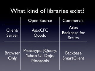 What kind of libraries exist?
           Open Source       Commercial
                                Atlas
Client/      AjaxCFC
                             Backbase for
Server        Qcodo
                                Struts

        Prototype, jQuery,
Browser                       Backbase
         Yahoo UI, Dojo,
 Only                        SmartClient
            Mootools
 