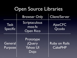 Open Source Libraries
          Browser Only    Client/Server
          Scriptaculous
 Task                       AjaxCFC
             moo.fx
Speciﬁc                      Qcodo
           Open Rico

           Prototype
General     jQuery        Ruby on Rails
Purpose    Yahoo UI        CakePHP
             Dojo