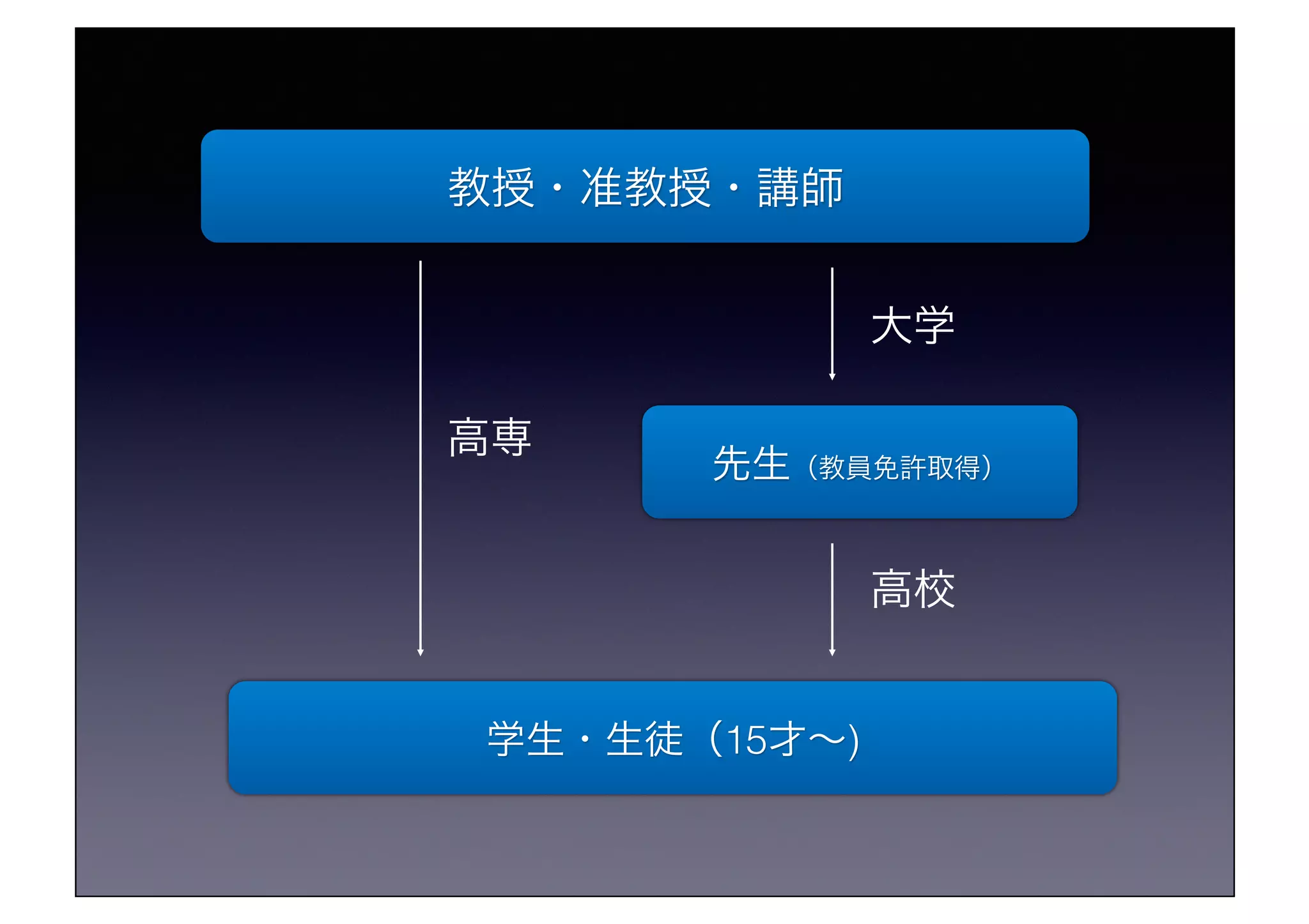 教授・准教授・講師!
先生（教員免許取得）!
学生・生徒（15才∼)!
高専!
高校!
大学!
 