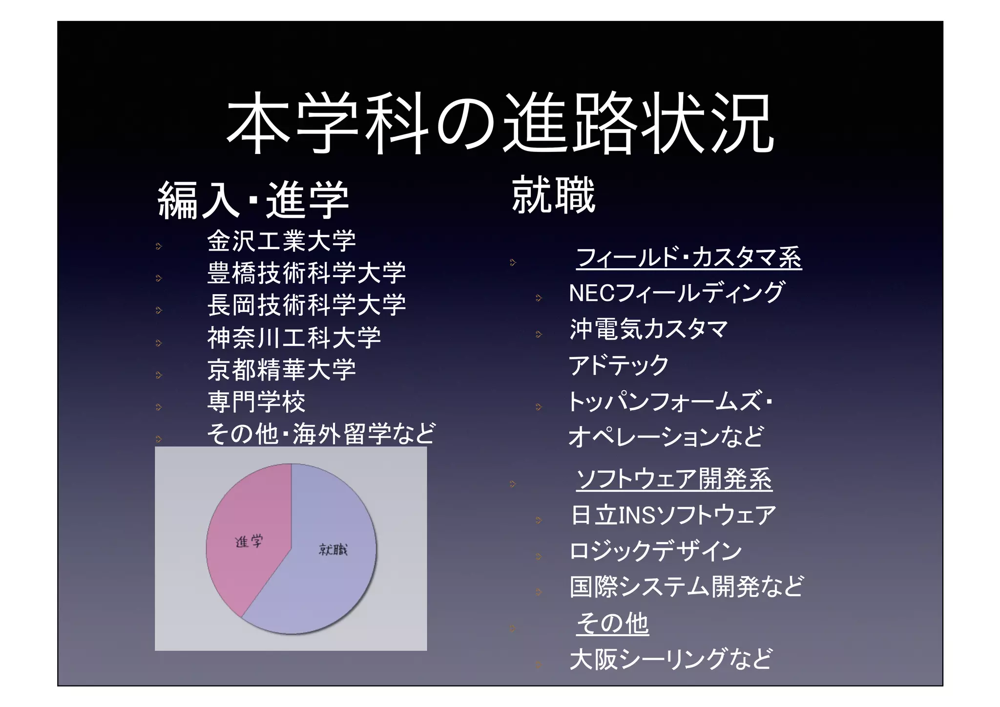 本学科の進路状況!
編入・進学	
!   金沢工業大学
!   豊橋技術科学大学
!   長岡技術科学大学
!   神奈川工科大学
!   京都精華大学
!   専門学校
!   その他・海外留学など	
就職
! フィールド・カスタマ系
!   NECフィールディング
!   沖電気カスタマ 
アドテック
!   トッパンフォームズ・ 
オペレーションなど
! ソフトウェア開発系
!   日立INSソフトウェア
!   ロジックデザイン
!   国際システム開発など
! その他
!   大阪シーリングなど	
 