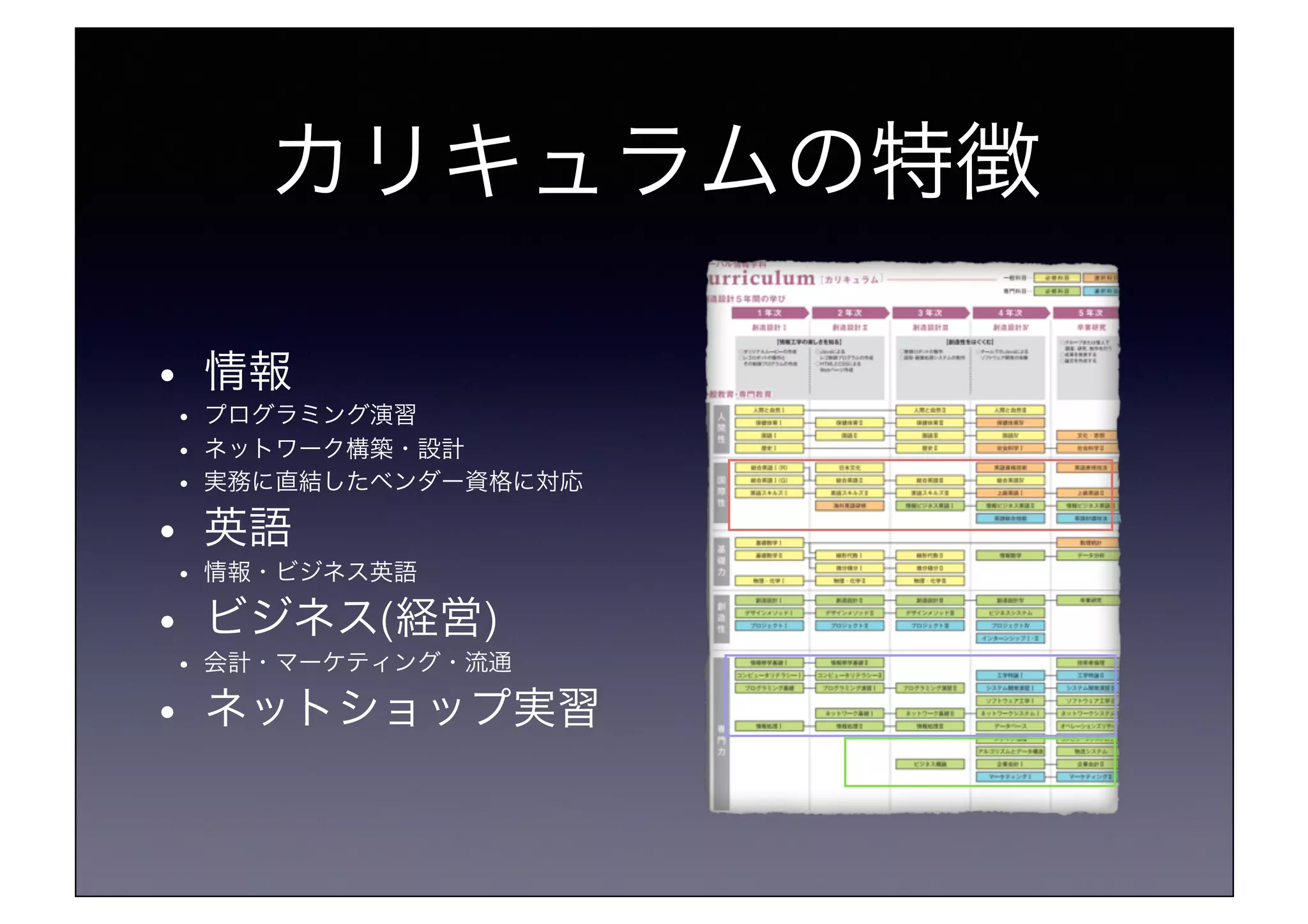 カリキュラムの特徴!
•  情報!
•  プログラミング演習!
•  ネットワーク構築・設計!
•  実務に直結したベンダー資格に対応!
•  英語!
•  情報・ビジネス英語 !
•  ビジネス(経営)!
•  会計・マーケティング・流通!
•  ネットショップ実習!
 
