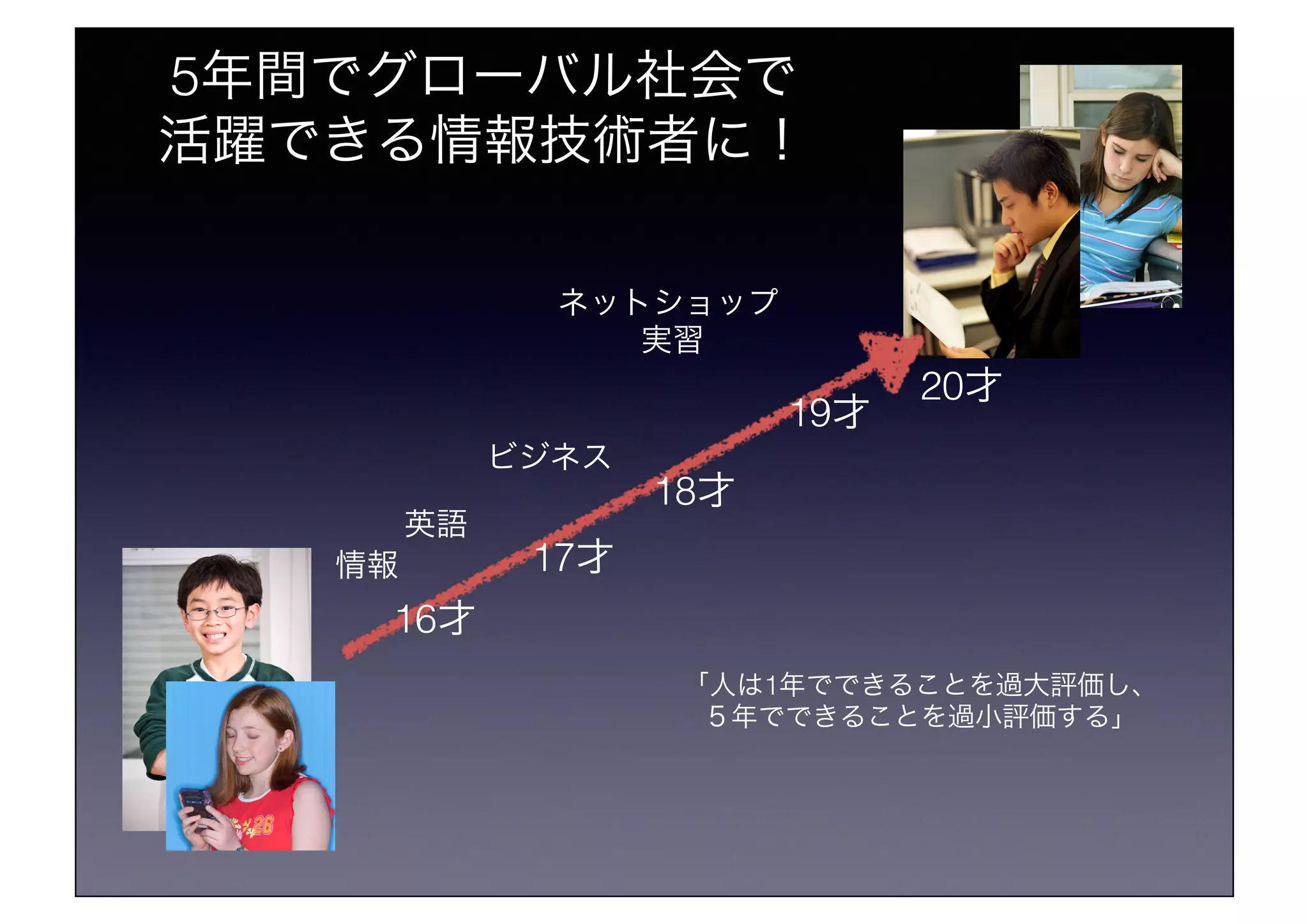 情報!
ビジネス!
ネットショップ!
実習!
16才!
17才!
18才!
20才!
5年間でグローバル社会で
活躍できる情報技術者に！!
19才!
英語!
「人は1年でできることを過大評価し、!
５年でできることを過小評価する」!
 