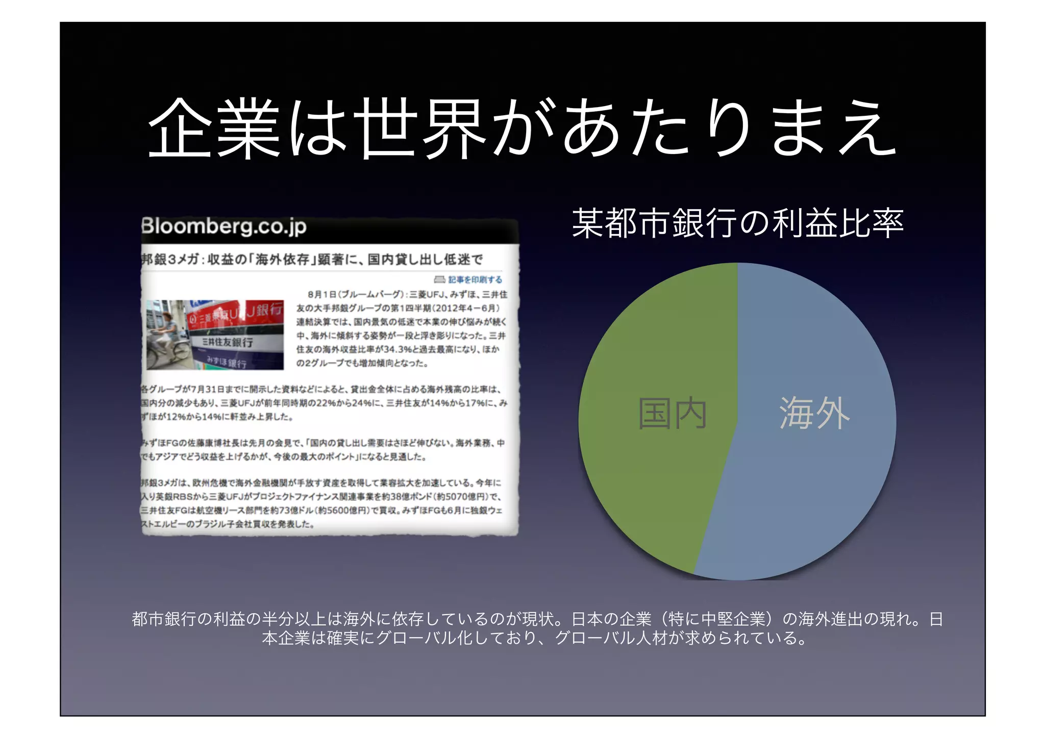 企業は世界があたりまえ!
海外!国内!
都市銀行の利益の半分以上は海外に依存しているのが現状。日本の企業（特に中堅企業）の海外進出の現れ。日
本企業は確実にグローバル化しており、グローバル人材が求められている。!
某都市銀行の利益比率!
 