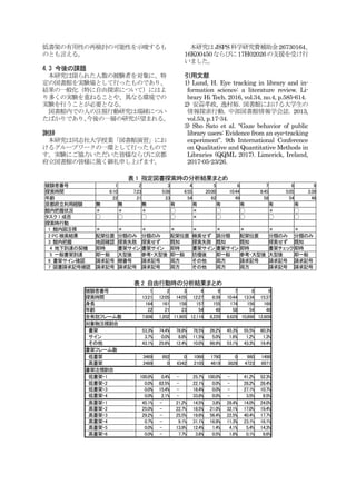 低書架の有用性の再検討の可能性を示唆するも
のとも言える。
4.3 今後の課題
本研究は限られた人数の被験者を対象に、特
定の図書館を実験場として行ったものであり、
結果の一般化（特に自由探索について）にはよ
り多くの実験を重ねることや、異なる環境での
実験を行うことが必要となる。
図書館内での人の注視行動研究は端緒につい
たばかりであり、今後の一層の研究が望まれる。
謝辞
本研究は同志社大学授業「図書館演習」にお
けるグループワークの一環として行ったもので
す。実験にご協力いただいた皆様ならびに京都
府立図書館の皆様に篤く御礼申し上げます。
本研究はJSPS科学研究費補助金26730164、
16K00450ならびに17H02026の支援を受け行
いました。
引用文献
1) Lund, H. Eye tracking in library and in-
formation science: a literature review. Li-
brary Hi Tech. 2016, vol.34, no.4, p.585-614.
2) 安蒜孝政, 逸村裕. 図書館における大学生の
情報探索行動. 中部図書館情報学会誌. 2013,
vol.53, p.17-34.
3) Sho Sato et al. “Gaze behavior of public
library users: Evidence from an eye-tracking
experiment”. 9th International Conference
on Qualitative and Quantitative Methods in
Libraries (QQML 2017). Limerick, Ireland,
2017-05-23/26.
表 1 指定図書探索時の分析結果まとめ
被験者番号 1 2 3 4 5 6 7 8 9
探索時間 6:10 7:23 5:08 6:55 20:00 10:44 8:45 5:05 3:39
年齢 22 21 23 54 62 49 58 54 48
京都府立利用経験 無 無 無 有 有 有 有 有 有
館内把握状況 × × × ◯ × ◯ ◯ × ◯
タスク 1 成否 ◯ ◯ ◯ ◯ × ◯ ◯ ◯ ◯
探索時行動
1 館内図注視 × × × × × × × × ×
2 PC 検索結果 配架位置 分類のみ 分類のみ 配架位置 検索せず 誤分類 配架位置 分類のみ 分類のみ
3 館内把握 地図確認 探索失敗 探索せず 既知 探索失敗 既知 既知 探索せず 既知
4 地下到達の契機 即時 書架サイン 書架サイン 即時 書架サイン 書架サイン 即時 書架チェック即時
5 一般書架到達 即一般 大型後 参考・大型後 即一般 彷徨後 即一般 参考・大型後 大型後 即一般
6 書架サイン確認 請求記号 棚番号 請求記号 両方 その他 両方 請求記号 請求記号 請求記号
7 図書請求記号確認 請求記号 請求記号 請求記号 両方 その他 両方 両方 請求記号 請求記号
表 2 自由行動時の分析結果まとめ
被験者番号 1 2 3 4 6 7 8 9
探索時間 13:21 12:05 14:05 12:27 8:39 10:44 13:34 15:37
身長 164 161 158 157 155 174 156 169
年齢 22 21 23 54 49 58 54 48
全有効フレーム数 7,606 1,202 11,905 12,116 8,220 8,629 10,898 12,609
対象物注視割合
書架 53.3% 74.4% 78.8% 78.5% 26.2% 45.3% 55.5% 80.3%
サイン 3.7% 0.0% 8.8% 11.5% 5.0% 1.6% 1.2% 1.3%
その他 43.1% 25.6% 12.4% 10.0% 68.9% 53.1% 43.3% 18.4%
書架フレーム数
低書架 3469 892 0 1066 1790 0 980 1498
高書架 2489 0 6342 2105 4619 3826 4723 6971
書架注視割合
低書架・1 100.0% 0.4% - 25.7% 100.0% - 41.2% 52.3%
低書架・2 0.0% 82.5% - 22.1% 0.0% - 28.2% 28.4%
低書架・3 0.0% 15.4% - 18.4% 0.0% - 27.1% 10.7%
低書架・4 0.0% 2.1% - 33.8% 0.0% - 3.5% 8.5%
高書架・1 45.1% - 21.2% 14.5% 3.8% 28.4% 14.0% 24.0%
高書架・2 25.0% - 22.7% 18.5% 21.0% 32.1% 17.0% 19.4%
高書架・3 29.2% - 25.5% 19.6% 56.4% 22.5% 40.4% 17.7%
高書架・4 0.7% - 9.1% 31.1% 16.9% 11.3% 23.1% 16.1%
高書架・5 0.0% - 13.9% 12.4% 1.4% 4.1% 5.4% 14.3%
高書架・6 0.0% - 7.7% 3.8% 0.5% 1.6% 0.1% 8.6%
 