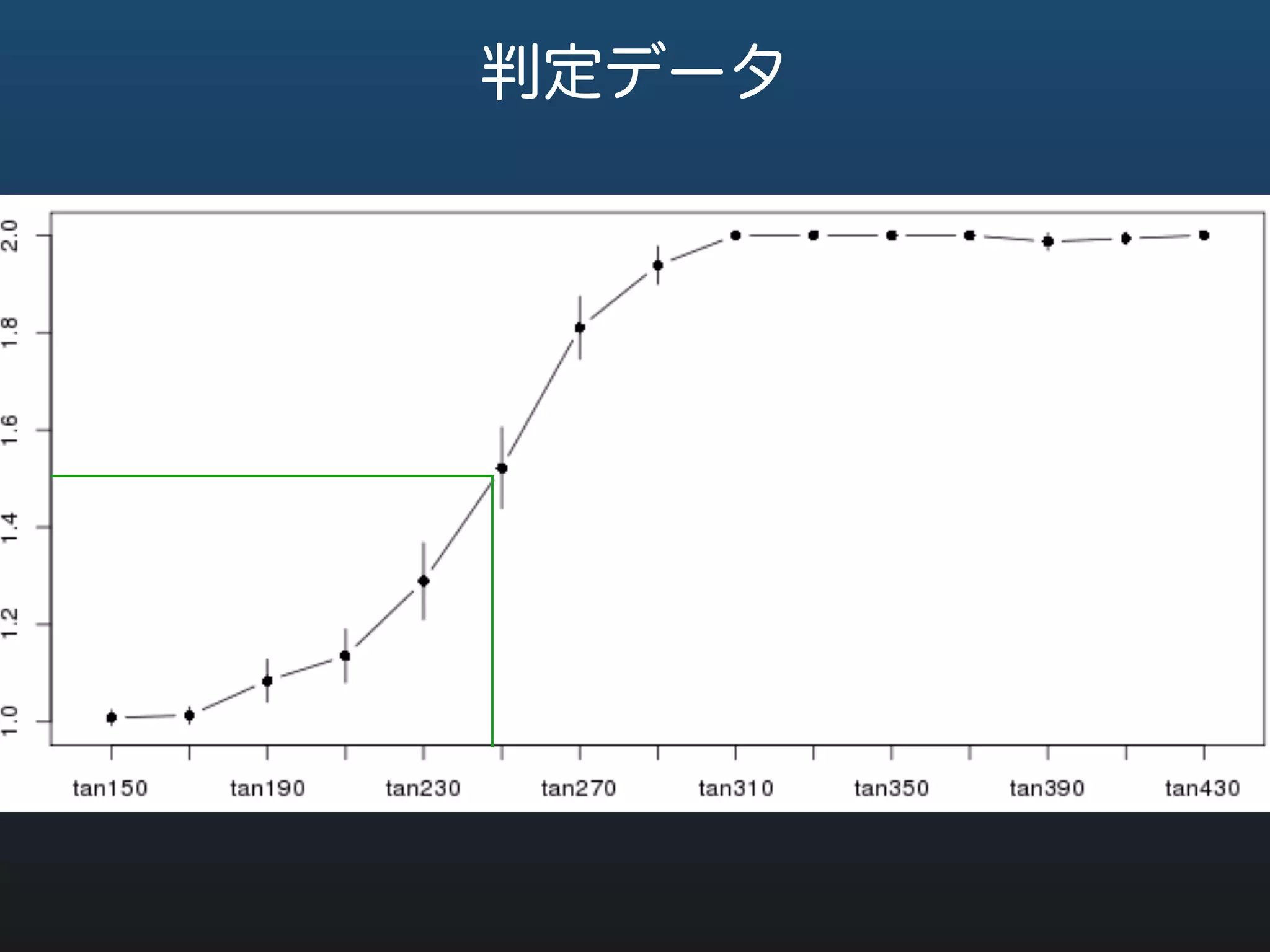 判定データ
典型的な範疇知覚の傾向
250 msあたりが閾値
 