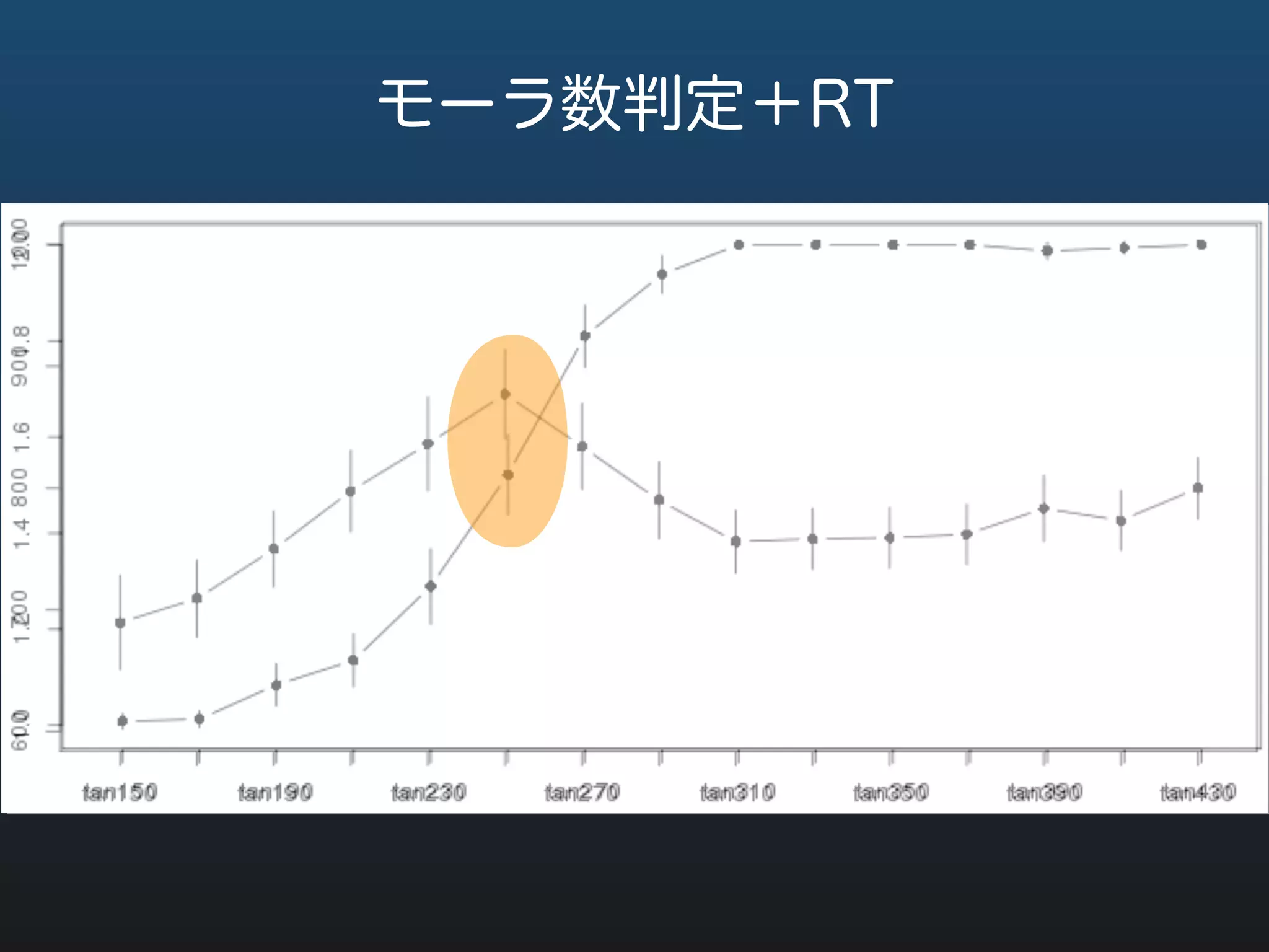 ・判定データから見るとモーラの境界は250 ms
あたり。
・反応時間のデータからもモーラ境界は250 ms
あたり
母音のモーラ境界は250 msあたり。
 