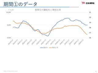 © 2016. NYK Group. All rights reserved.
期間①のデータ
12
16
17
18
19
20
21
4,000
8,000
16,000
ドル/日 期間①の傭船料と需給比率
傭船料 需給比率
 