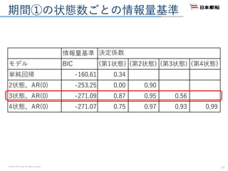 © 2016. NYK Group. All rights reserved.
期間①の状態数ごとの情報量基準
13
情報量基準
モデル BIC (第1状態) (第2状態) (第3状態) (第4状態)
単純回帰 -160.61 0.34
2状態、AR(0) -253.25 0.00 0.90
3状態、AR(0) -271.09 0.87 0.95 0.56
4状態、AR(0) -271.07 0.75 0.97 0.93 0.99
決定係数
 