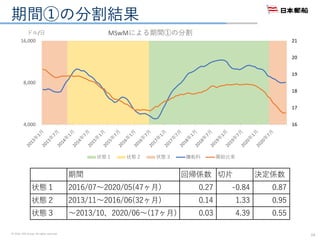 © 2016. NYK Group. All rights reserved.
期間①の分割結果
14
期間 回帰係数 切片 決定係数
状態１ 2016/07～2020/05(47ヶ月) 0.27 -0.84 0.87
状態２ 2013/11～2016/06(32ヶ月) 0.14 1.33 0.95
状態３ ～2013/10、2020/06～(17ヶ月) 0.03 4.39 0.55
16
17
18
19
20
21
4,000
8,000
16,000
ドル/日 MSwMによる期間①の分割
状態１ 状態２ 状態３ 傭船料 需給比率
 