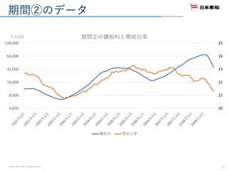 © 2016. NYK Group. All rights reserved.
期間②のデータ
17
20
21
22
23
24
25
4,000
8,000
16,000
32,000
64,000
128,000
ドル/日 期間②の傭船料と需給比率
傭船料 需給比率
 