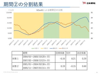 © 2016. NYK Group. All rights reserved.
期間②の分割結果
19
期間 回帰係数 切片 決定係数
状態１
2004/03～2005/10(20ヶ月)
2007/02～2008/12(23ヶ月)
-0.16 8.21 0.29
状態２
2001/01～2004/02(38ヶ月)
2005/11～2007/01(15ヶ月)
0.19 -0.15 0.60
20
21
22
23
24
25
4,000
8,000
16,000
32,000
64,000
128,000
ドル/日 MSwMによる期間②の分割
状態１ 状態２ 傭船料 需給比率
 