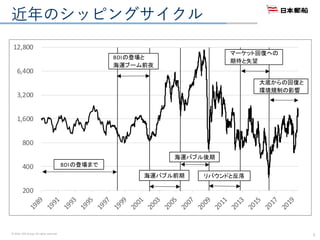 © 2016. NYK Group. All rights reserved.
近年のシッピングサイクル
5
200
400
800
1,600
3,200
6,400
12,800
BDIの登場と
海運ブーム前夜
BDIの登場まで
海運バブル後
期
マーケット回復への
期待と失望
大底からの回復と
環境規制の影響
200
400
800
1,600
3,200
6,400
12,800
BDIの登場と
海運ブーム前夜
BDIの登場まで
海運バブル前期
海運バブル後期
マーケット回復への
期待と失望
大底からの回復と
環境規制の影響
リバウンドと反落
 