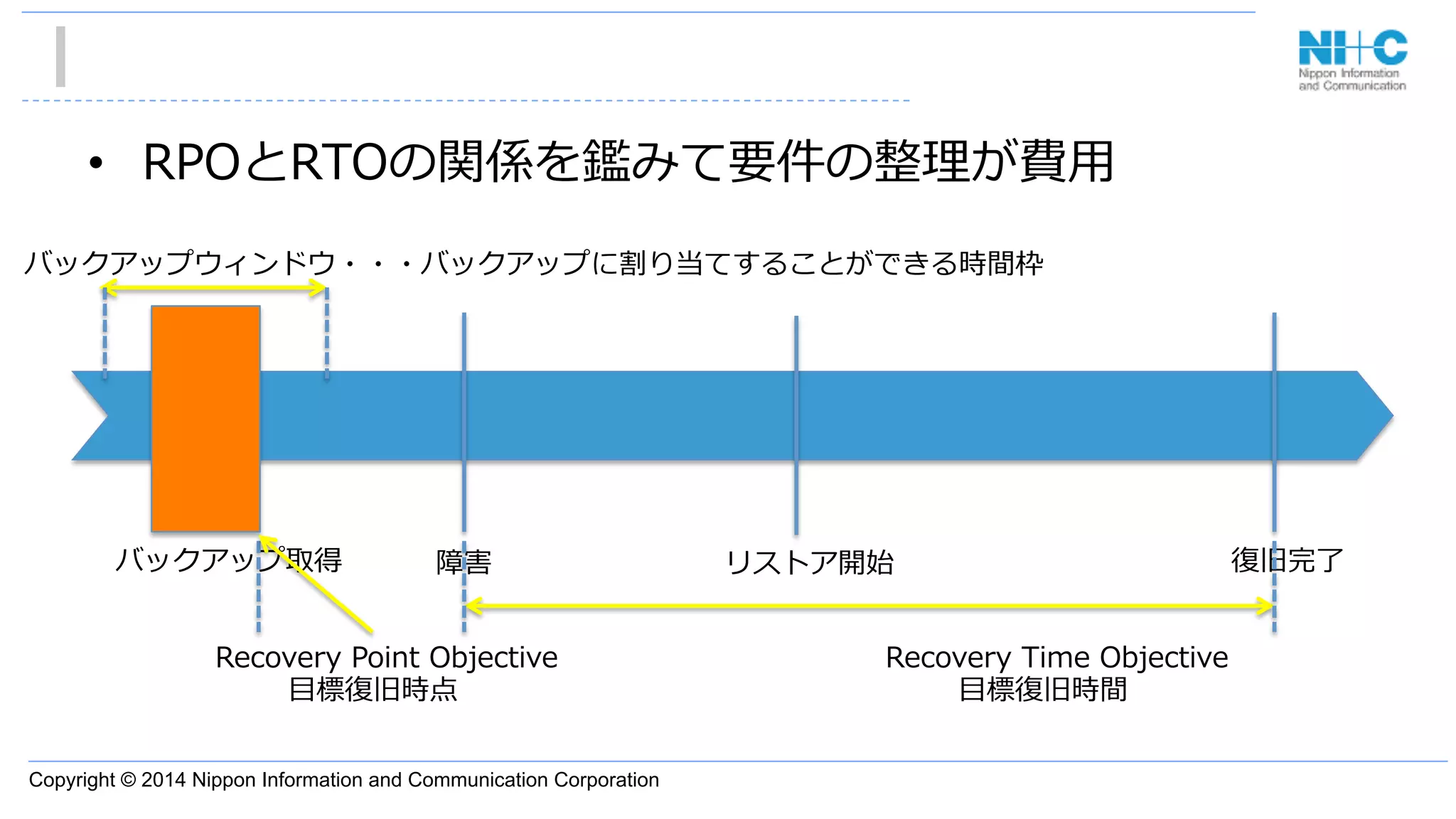 Copyright © 2014 Nippon Information and Communication Corporation
•  RPOとRTOの関係を鑑みて要件の整理理が費⽤用
 　バックアップ取得 障害  　リストア開始  　復復旧完了了
 　Recovery  Point  Objective
⽬目標復復旧時点
バックアップウィンドウ・・・バックアップに割り当てすることができる時間枠
 　Recovery  Time  Objective
⽬目標復復旧時間
 