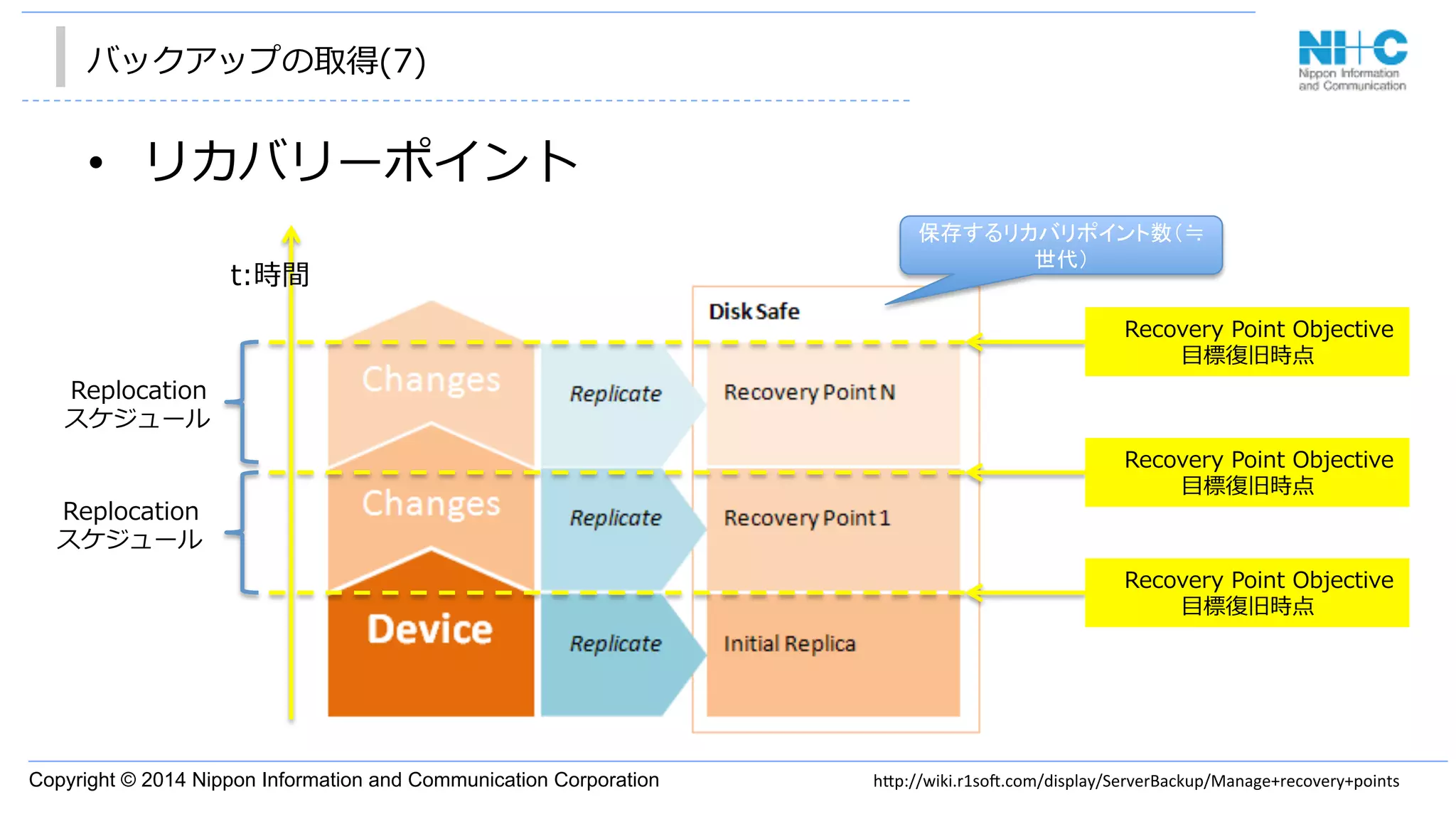 Copyright © 2014 Nippon Information and Communication Corporation
バックアップの取得(7)
•  リカバリーポイント
 　Recovery  Point  Objective
⽬目標復復旧時点
 　t:時間
 　Recovery  Point  Objective
⽬目標復復旧時点
 　Recovery  Point  Objective
⽬目標復復旧時点
Replocation
スケジュール
Replocation
スケジュール
保存するリカバリポイント数（≒
世代）	
h"p://wiki.r1so3.com/display/ServerBackup/Manage+recovery+points	
 