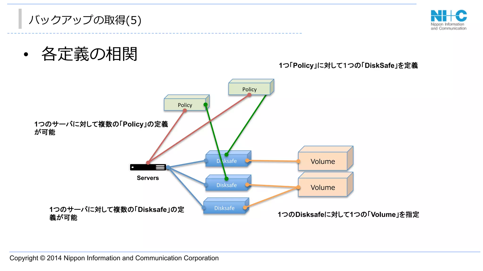 Copyright © 2014 Nippon Information and Communication Corporation
バックアップの取得(5)
•  各定義の相関
Volume
Disksafe	
Disksafe	
Servers
Policy	
Policy	
Volume
Disksafe	
1つのサーバに対して複数の「Disksafe」の定
義が可能 1つのDisksafeに対して1つの「Volume」を指定
1つ「Policy」に対して１つの「DiskSafe」を定義	
1つのサーバに対して複数の「Policy」の定義
が可能
 