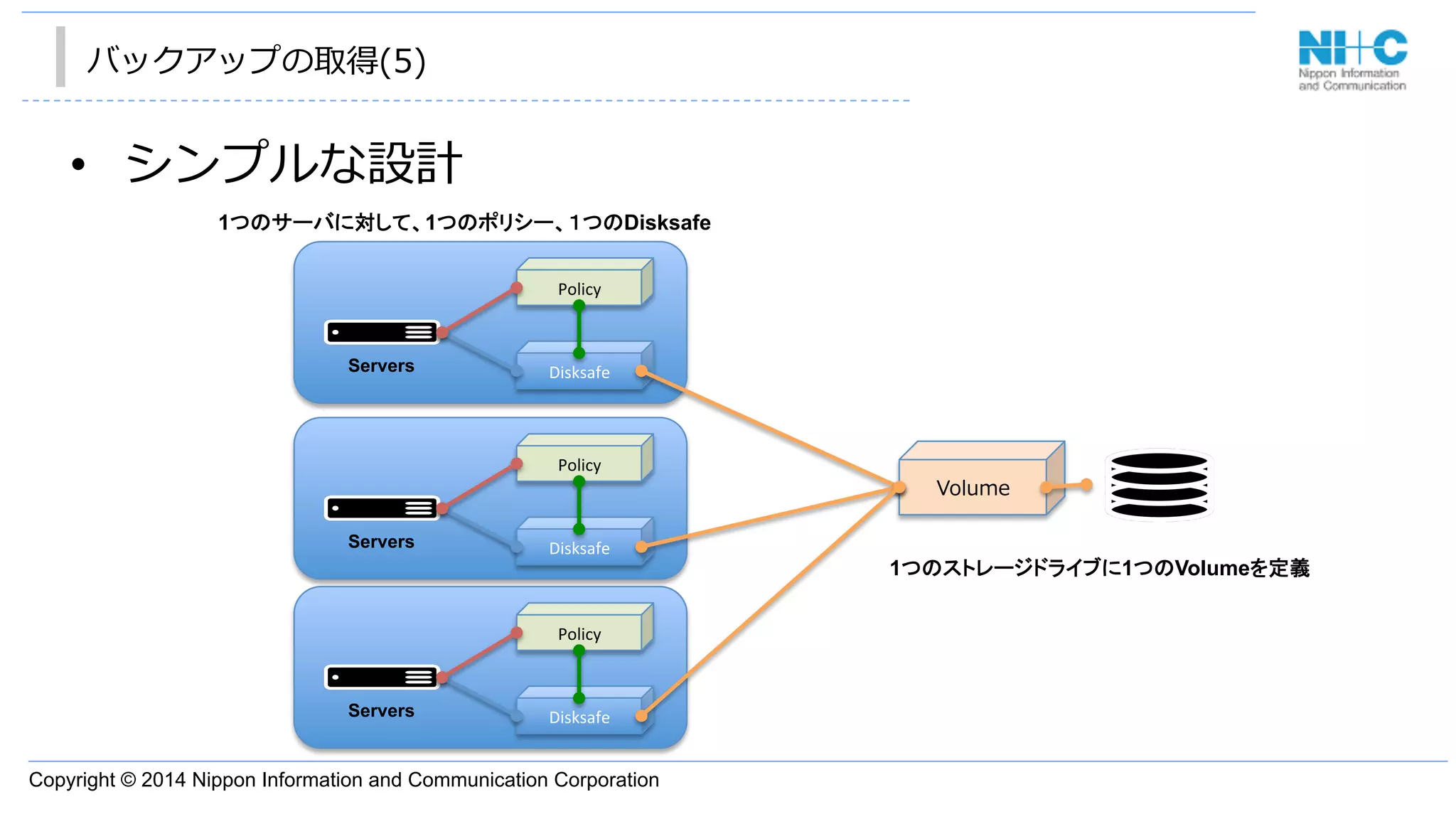 Copyright © 2014 Nippon Information and Communication Corporation
バックアップの取得(5)
•  シンプルな設計
Volume
Disksafe	
Servers
Policy	
1つのサーバに対して、1つのポリシー、１つのDisksafe
1つのストレージドライブに1つのVolumeを定義
Disksafe	
Servers
Policy	
Disksafe	
Servers
Policy	
 