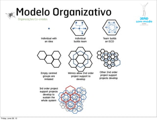 Modelo OrganizativoOrganizações Co-criadas
Friday, June 28, 13
 