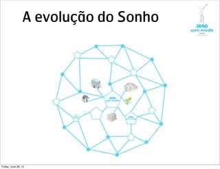 A evolução do Sonho
Friday, June 28, 13
 