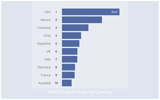 Bias?
World Cup Arrivals by Country
 