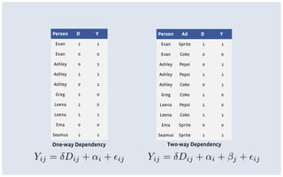 Person D Y
Evan 1 1
Evan 0 0
Ashley 0 1
Ashley 1 1
Ashley 0 1
Greg 1 0
Leena 1 0
Leena 1 1
Ema 0 0
Seamus 1 1
Person Ad D Y
Evan Sprite 1 1
Evan Coke 0 0
Ashley Pepsi 0 1
Ashley Pepsi 1 1
Ashley Coke 0 1
Greg Coke 1 0
Leena Pepsi 1 0
Leena Coke 1 1
Ema Sprite 0 0
Seamus Sprite 1 1
One-way Dependency Two-way Dependency
Yij = Dij + ↵i + j + ✏ijYij = Dij + ↵i + ✏ij
 