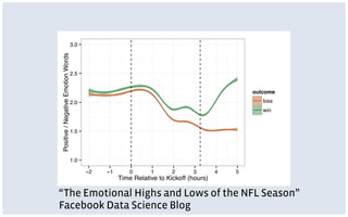 1.0
1.5
2.0
2.5
3.0
−2 −1 0 1 2 3 4 5
Time Relative to Kickoff (hours)
Positive/NegativeEmotionWords
outcome
loss
win
“The Emotional Highs and Lows of the NFL Season”
Facebook Data Science Blog
 