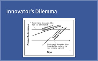 Innovator’s Dilemma
 